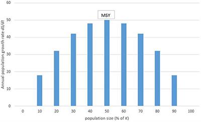 Unsustainable vs. Sustainable Hunting for Food in Gabon: Modeling Short- and Long-Term Gains and Losses